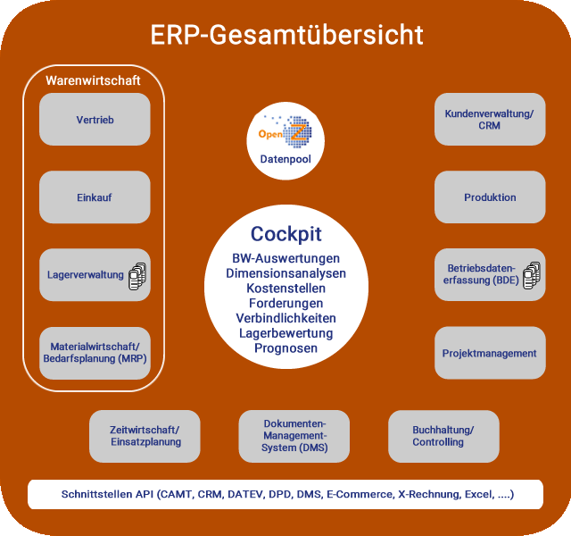 Infografik OpenZ ERP-System Gesamtübersicht