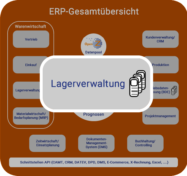 Infografik OpenZ ERP Lagerverwaltung / Lagerverwaltungssoftware