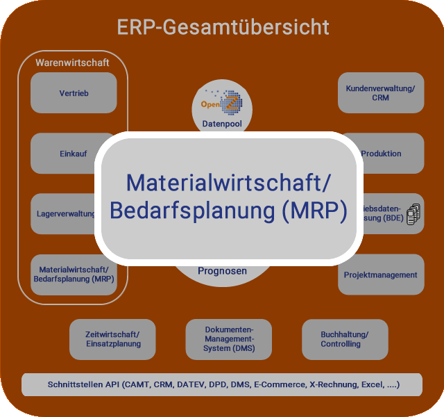 Bild ERP-Modul Materialwirtschaft
