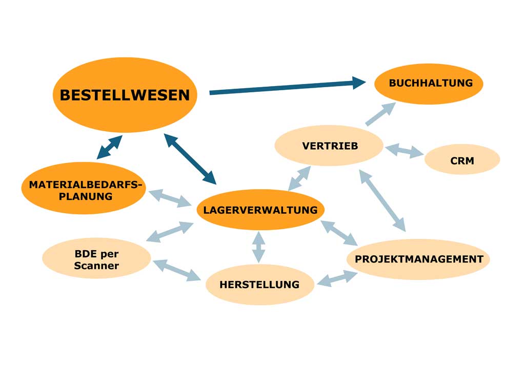 Openz ERP Modul Infografik Bestellwesen