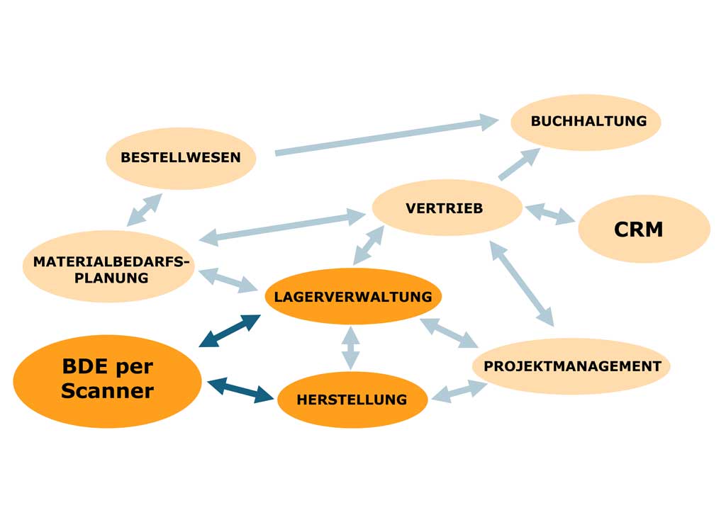 Openz ERP Modul Infografik Betriebsdatenerfassung
