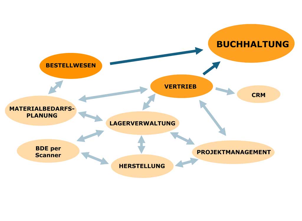 Openz ERP Modul Infografik Buchhaltung