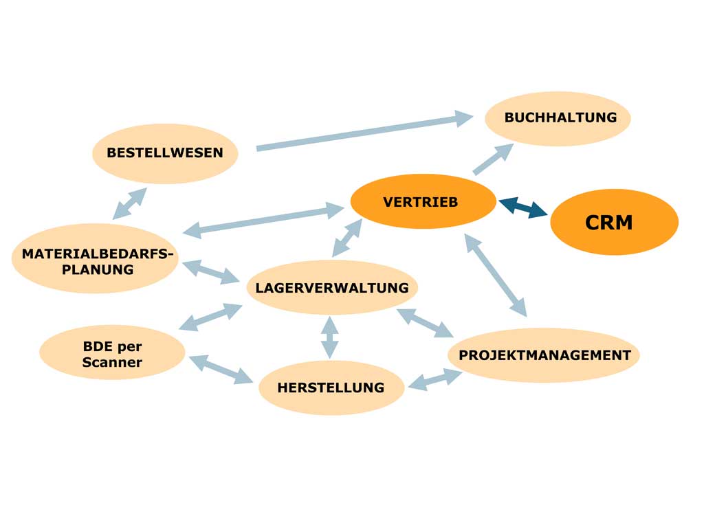 Openz ERP Modul Infografik CRM