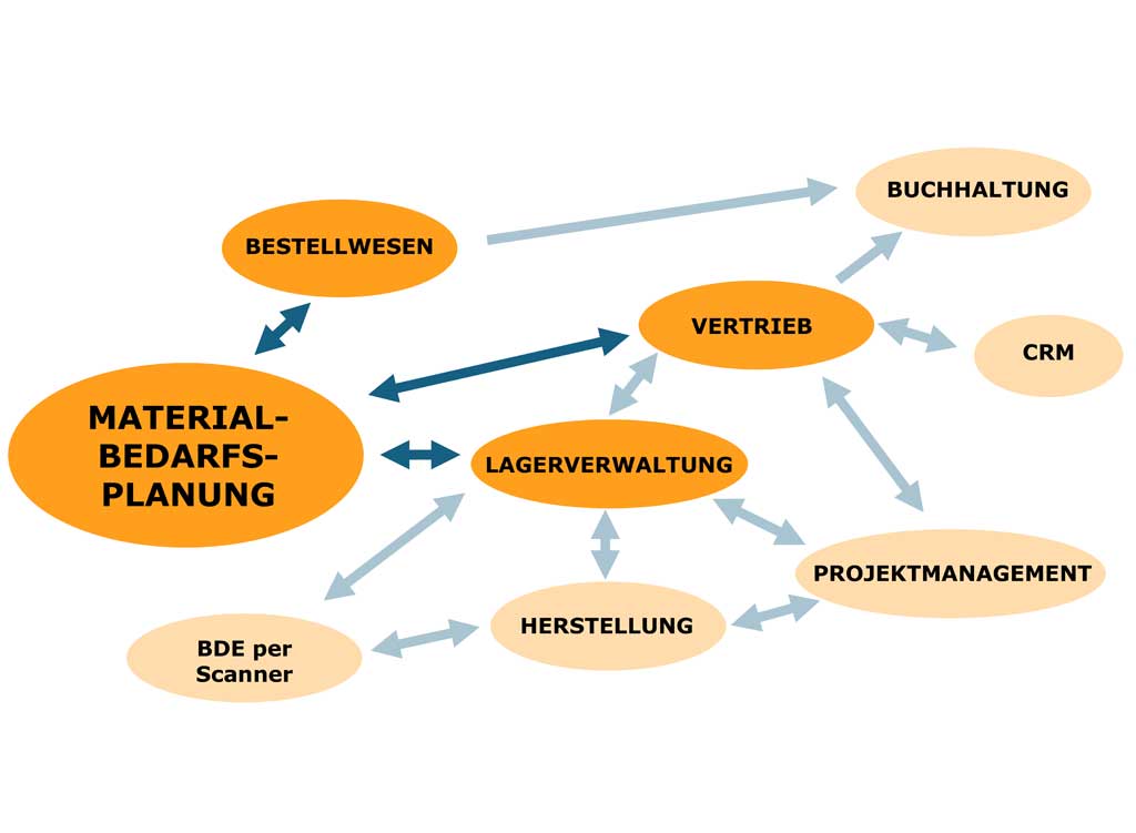 Openz ERP Modul Infografik Materialbedarfsplanung