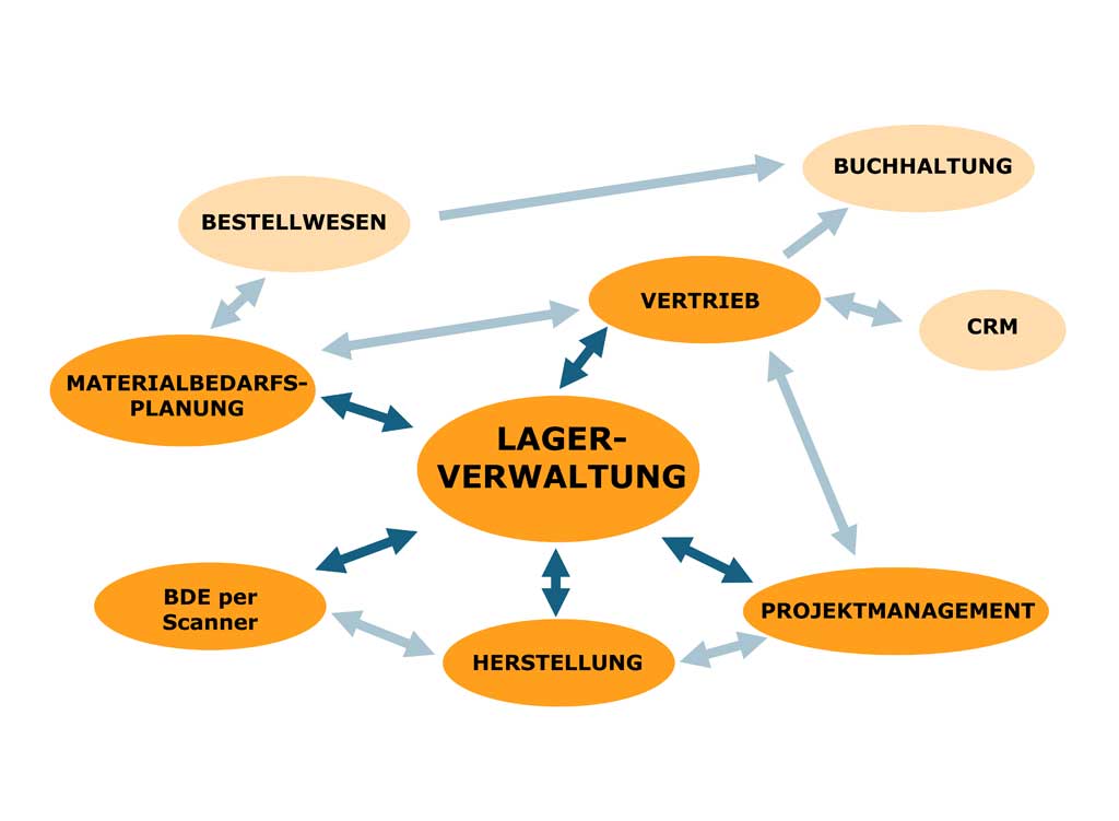 Openz ERP Modul Infograifk Lagerverwaltung
